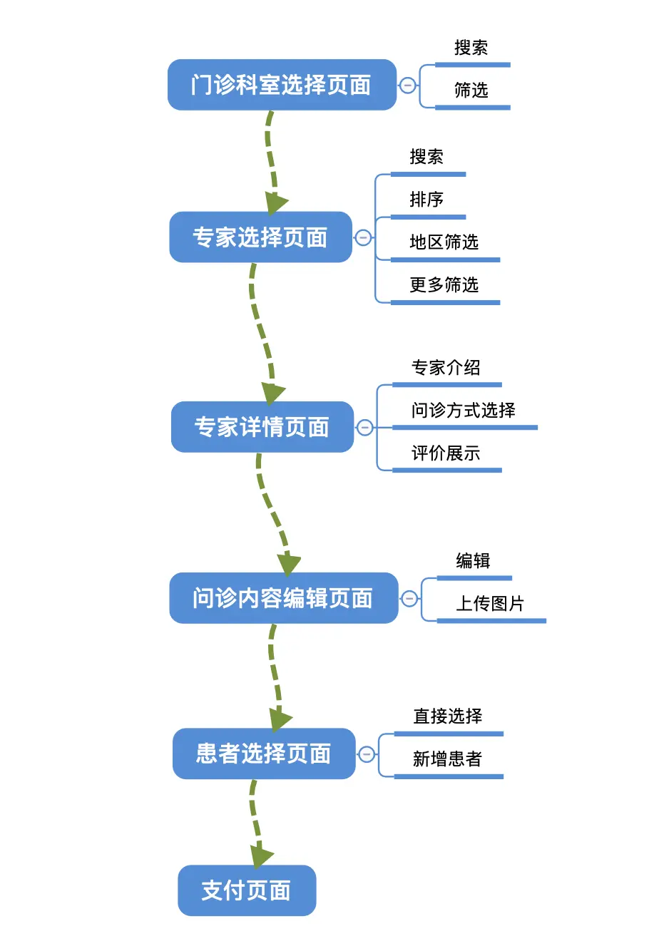 以丁香医生为例：谈谈用户体验的5大要素 - 图8