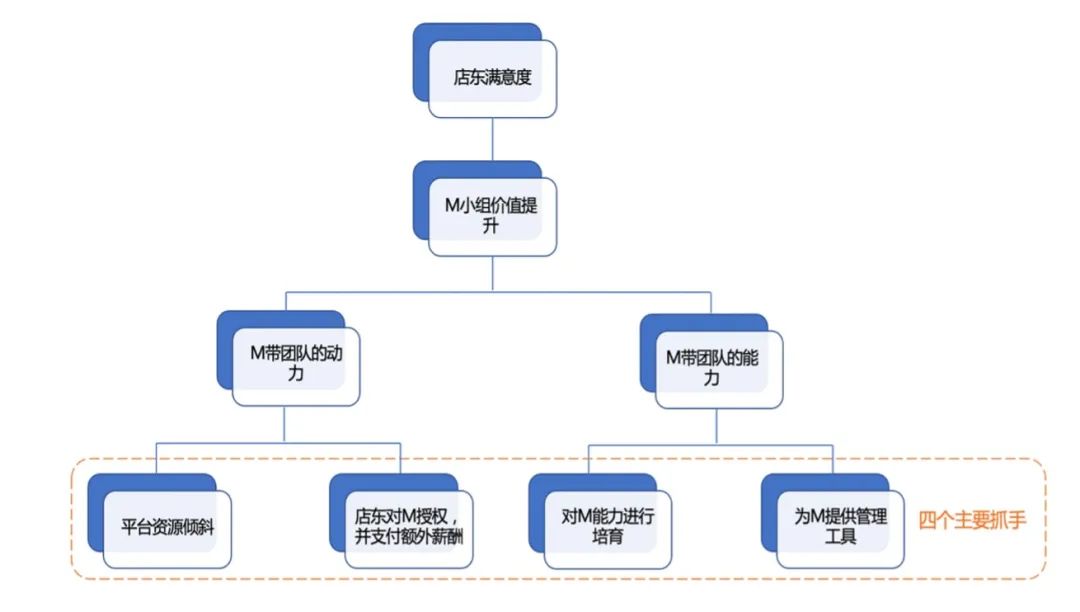 【层级分析法|问卷】锁定用户的核心需求：用科学的方法理性决策 - 图1