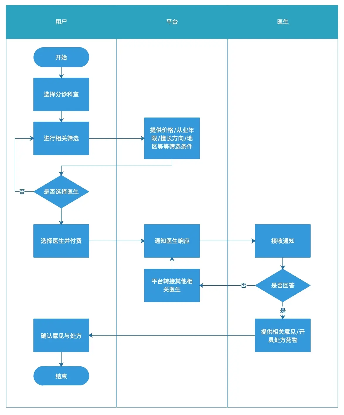 以丁香医生为例：谈谈用户体验的5大要素 - 图7