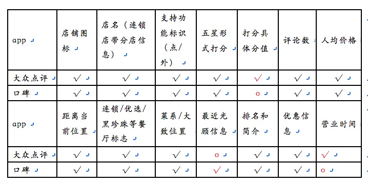 【竞品分析/文章结构学习】大众点评 VS 口碑，美食模块竞品分析报告 - 图22