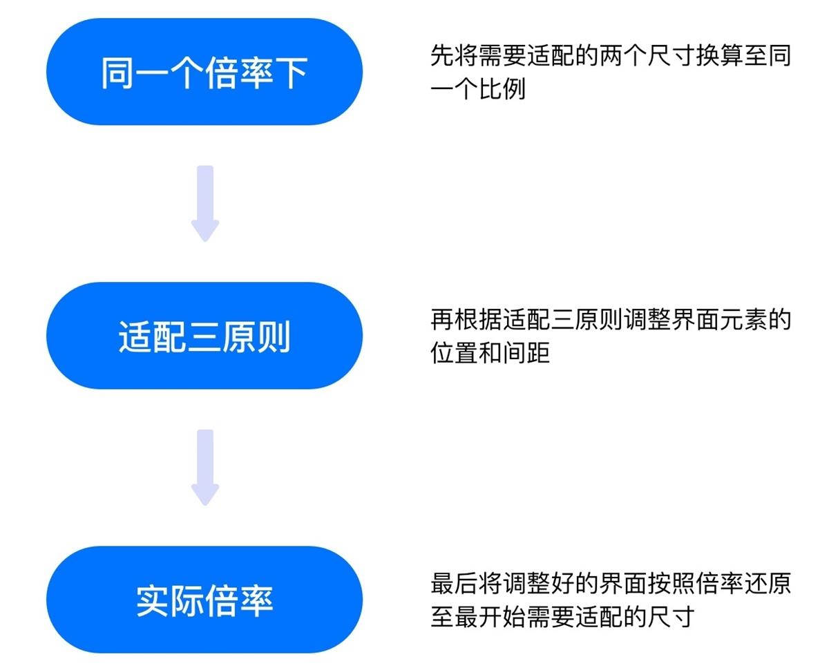 【适配】关于适配这个知识点，这篇文章帮你彻底掌握它！ - 图20