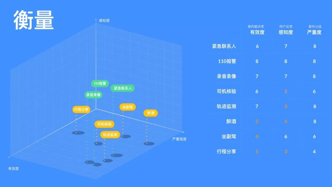 【设计语言】滴滴网约车安全设计语言探索 - 图11