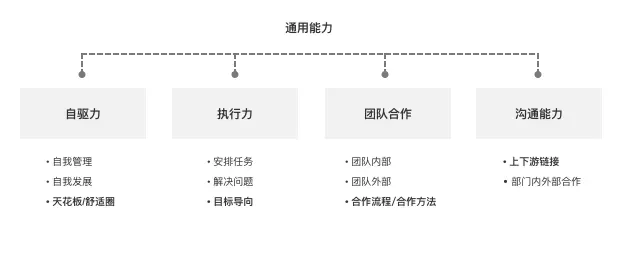 【设计晋升】设计师的职场能力模型与晋升述职 | - 图2