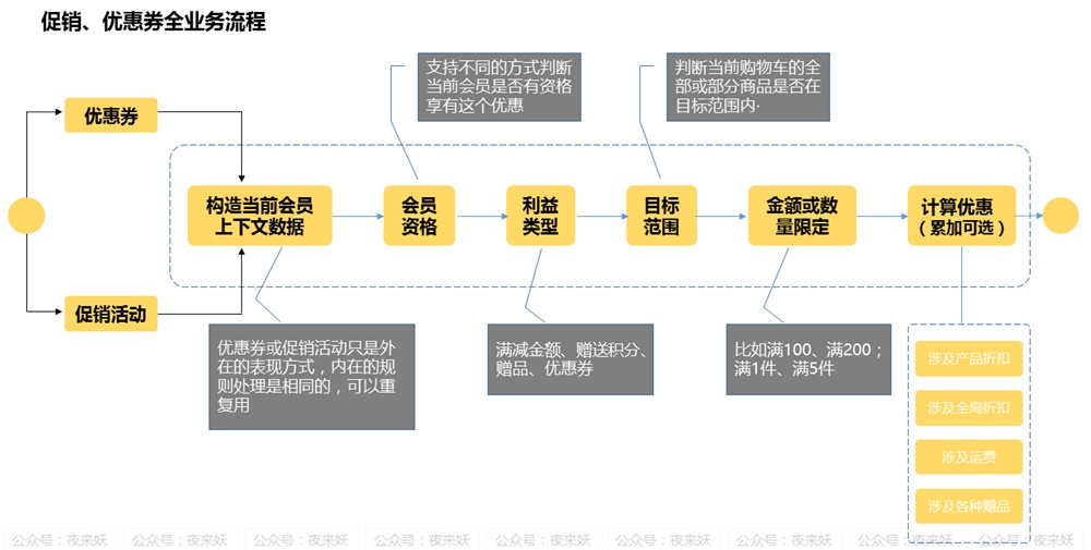 【优惠券设计】全流程复盘：从业务到需求，从需求到实现 - 图3