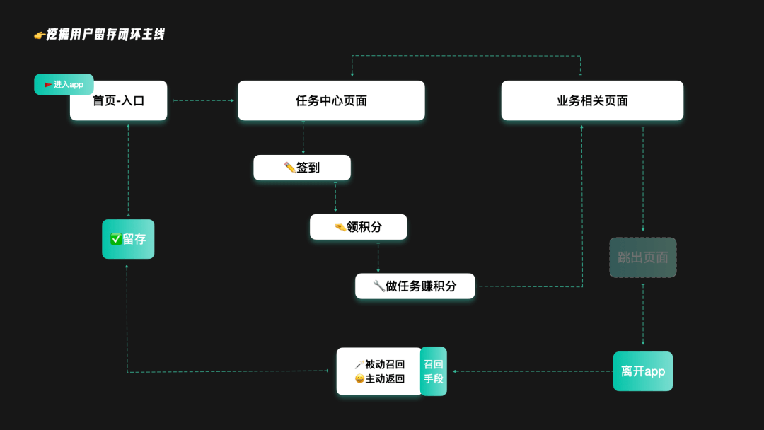 【流程优化|数据增长】如何通过设计手段提升LTV - 图11