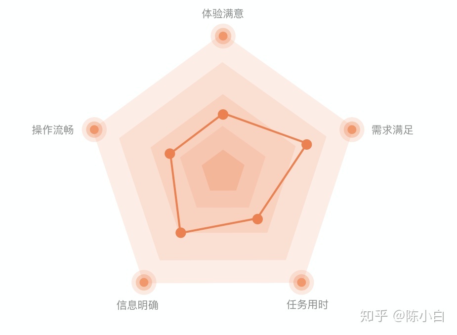 【设计流程+目标分析】关于设计流程的思考 - 图7