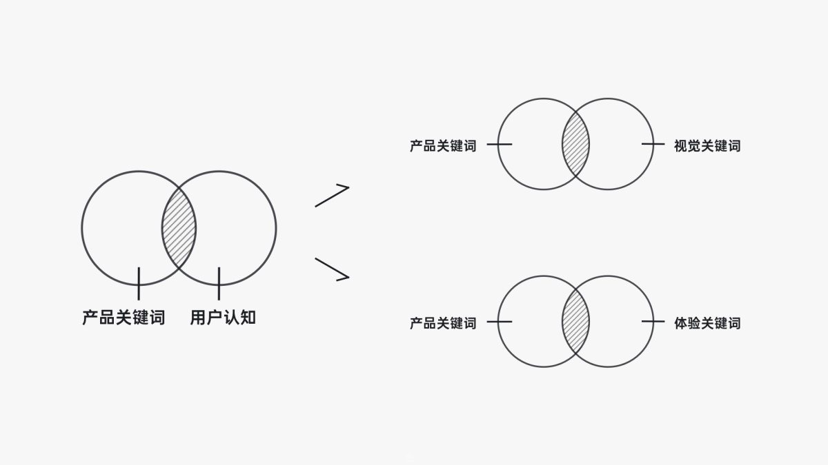 【设计关键词】如何从零到一设计产品？有道设计师总结了这7个步骤！ - 图10