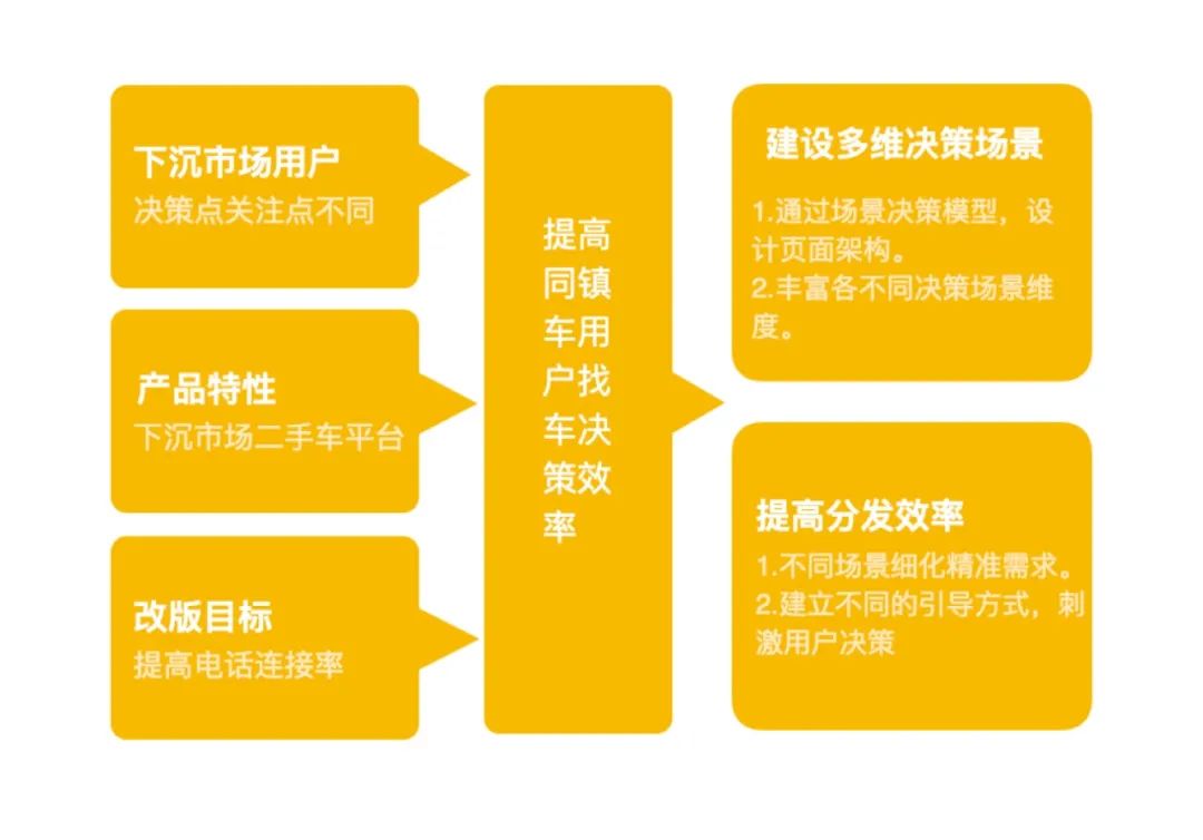 【页面结构】如何通过场景化设计提升商业收入 - 图11