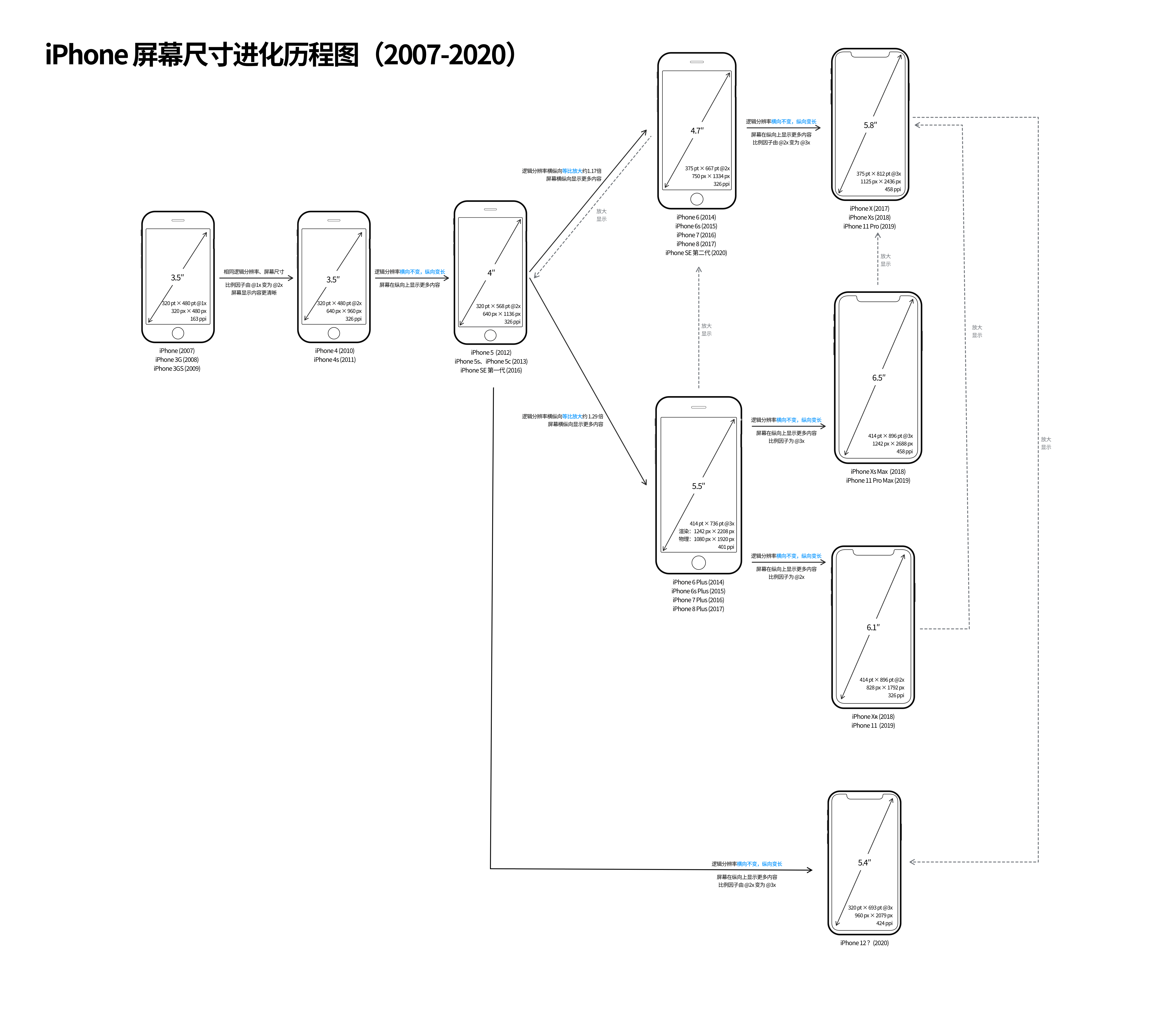 【屏幕适配/多尺寸设计】从第一代 iPhone 细数到 iPhone 12，iPhone 屏幕尺寸进化历程背后的 app 设计哲学 - 图46