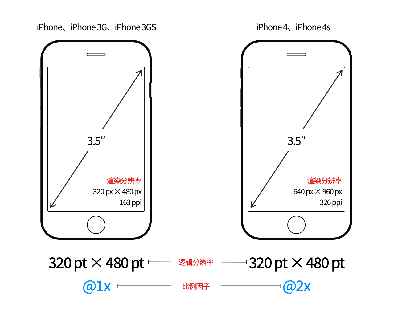 【屏幕适配/多尺寸设计】从第一代 iPhone 细数到 iPhone 12，iPhone 屏幕尺寸进化历程背后的 app 设计哲学 - 图8