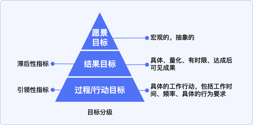 【设计目标】手把手教你制定设计目标和设计策略 - 图3