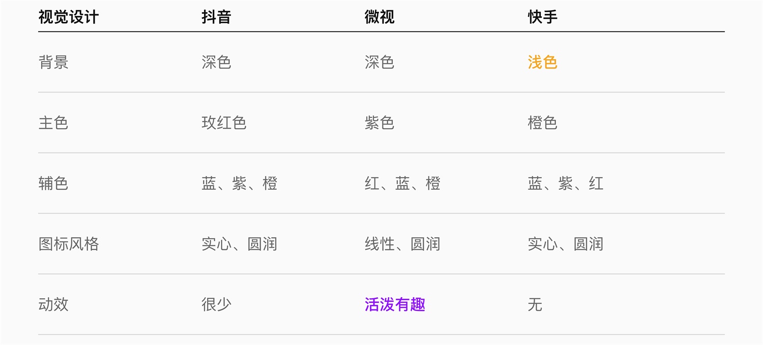 【竞品分析】面对竞品分析，设计师该如何下手？ - 图28