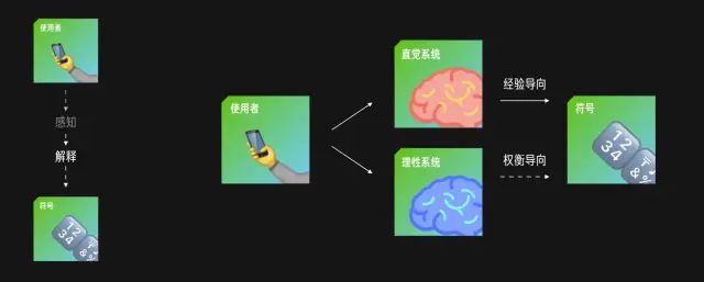 【认知/信息优先级】《符号学》在设计领域的应用 - 图11