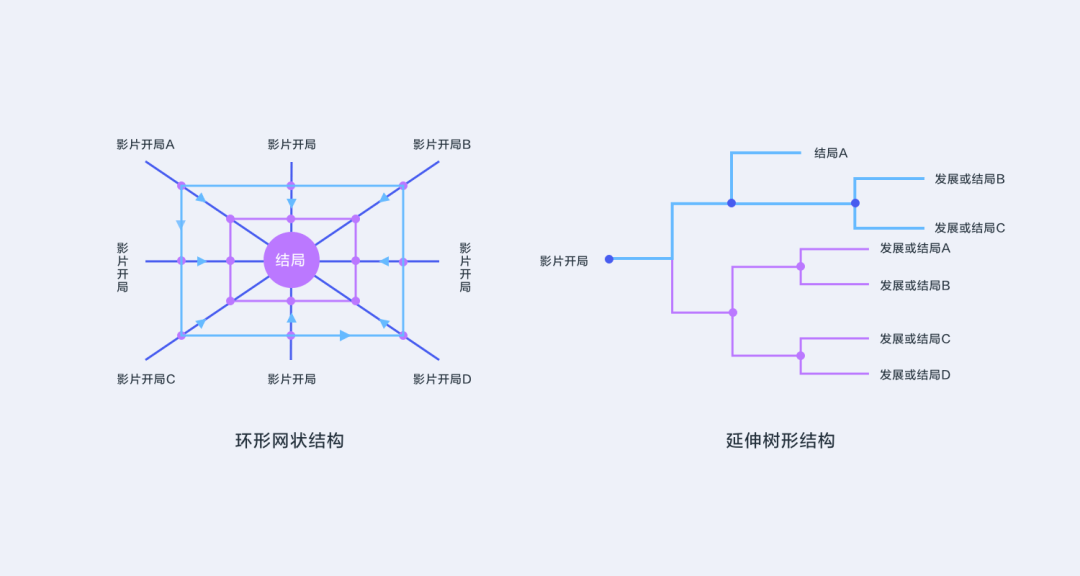 【交互玩法】优酷“互动”剧的核心体验设计 - 图5