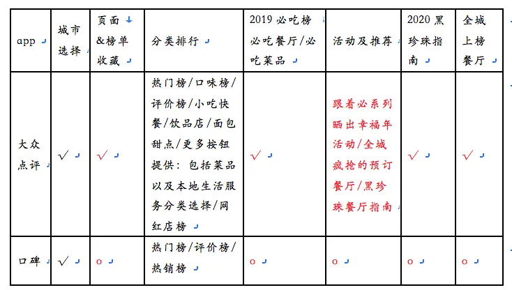 【竞品分析/文章结构学习】大众点评 VS 口碑，美食模块竞品分析报告 - 图10