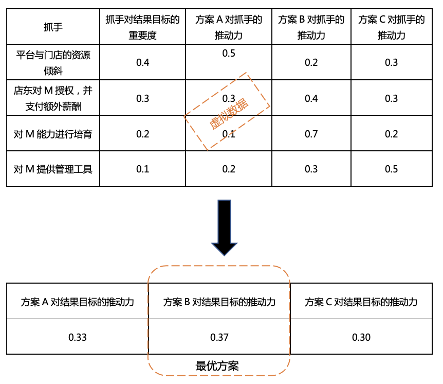 【层级分析法|问卷】锁定用户的核心需求：用科学的方法理性决策 - 图7