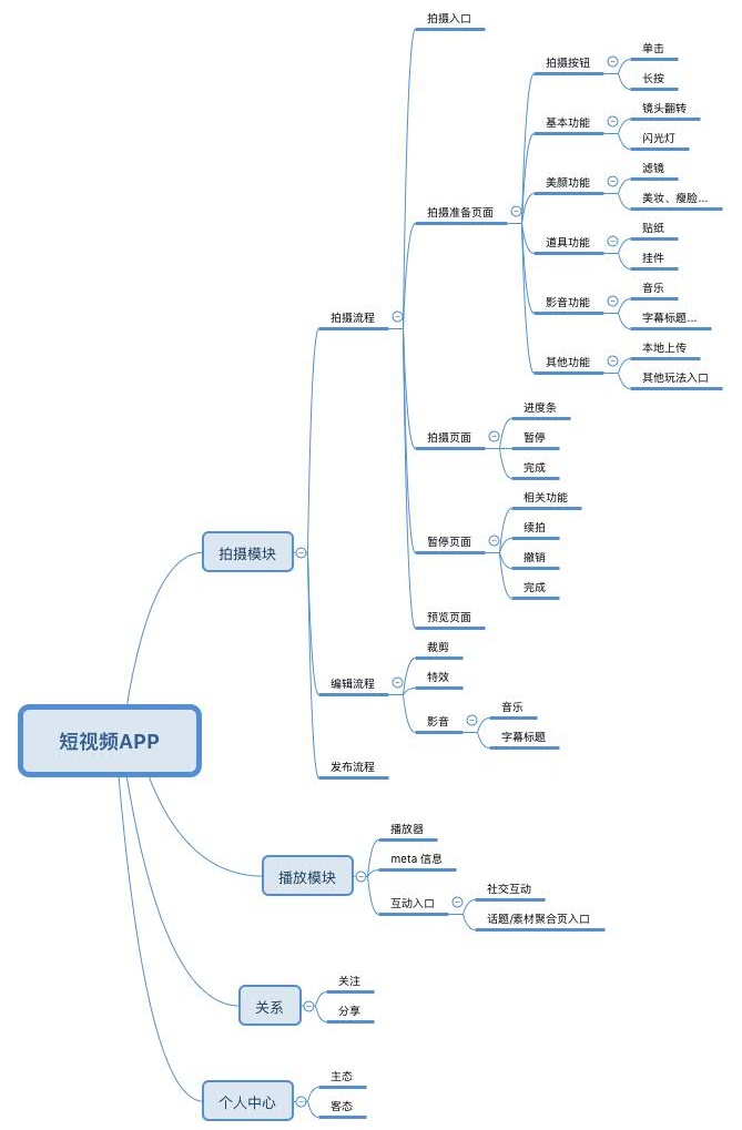 【编辑流程】今年超火的短视频，我为你整理了一份拍摄流程交互指南（一） - 图2