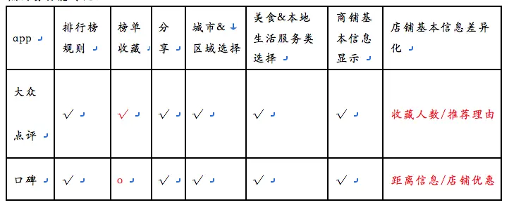 【竞品分析/文章结构学习】大众点评 VS 口碑，美食模块竞品分析报告 - 图11