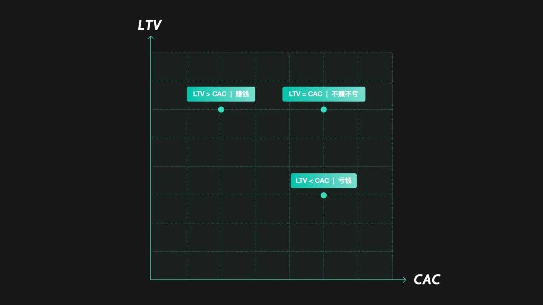 【流程优化|数据增长】如何通过设计手段提升LTV - 图2