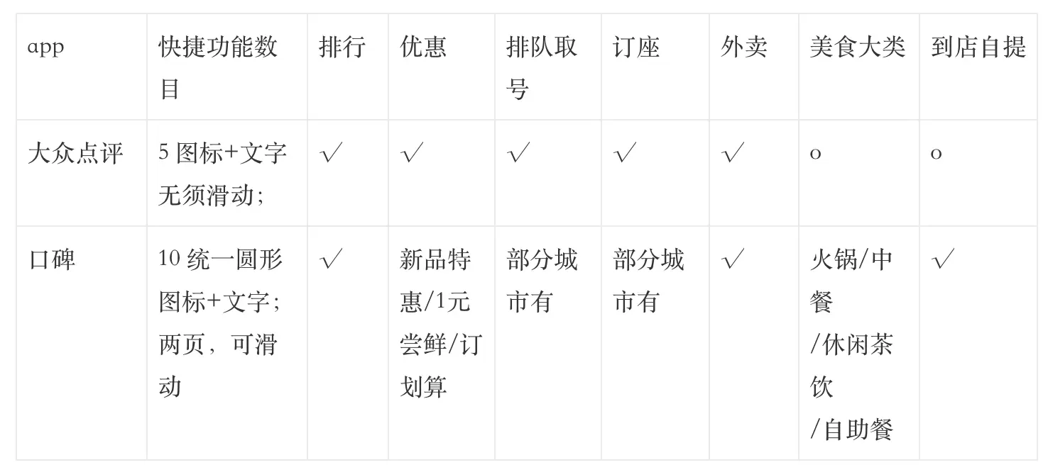 【竞品分析/文章结构学习】大众点评 VS 口碑，美食模块竞品分析报告 - 图8