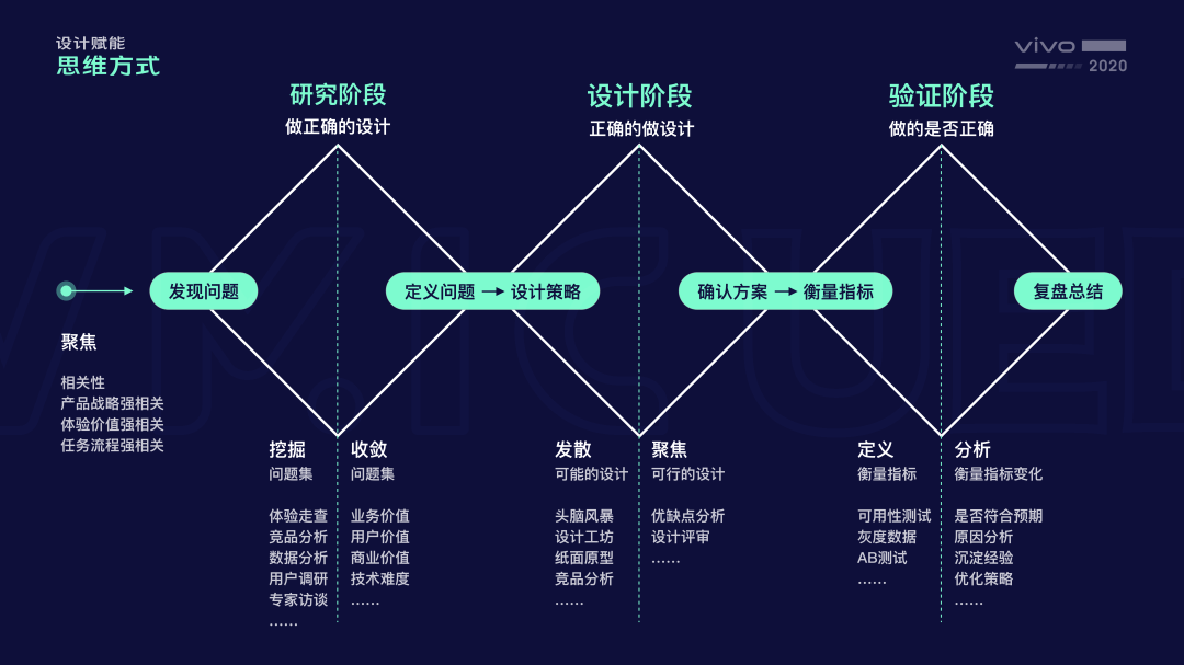 【设计方法论合集】优秀设计师都是怎么做方案的？ - 图4