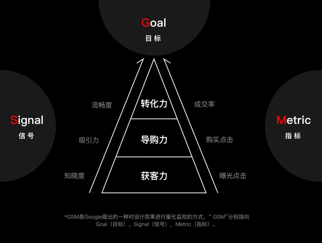 【数据优化】饿了么UED：整天把商业挂嘴边，设计师到底如何体现商业价值？ - 图5