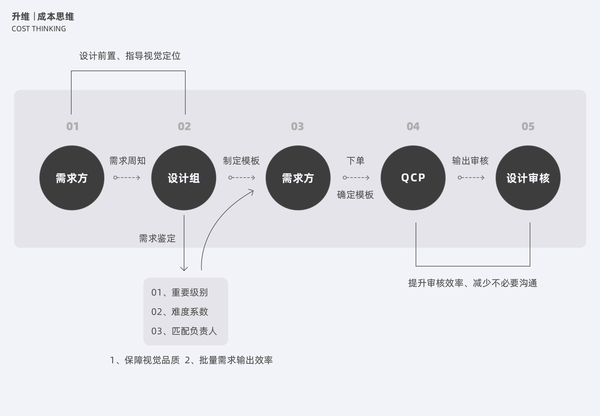 【设计流程/效率提升】运营设计之升维思考-腾讯动漫 - 图15