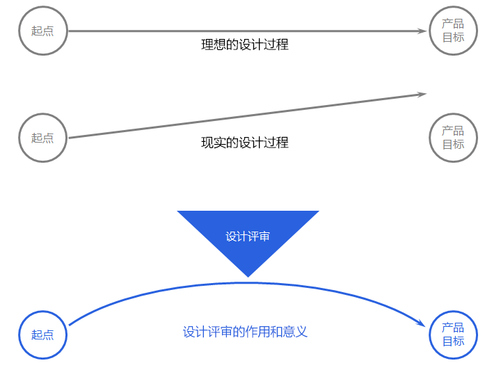 【评审方法】设计评审（*） - 图1