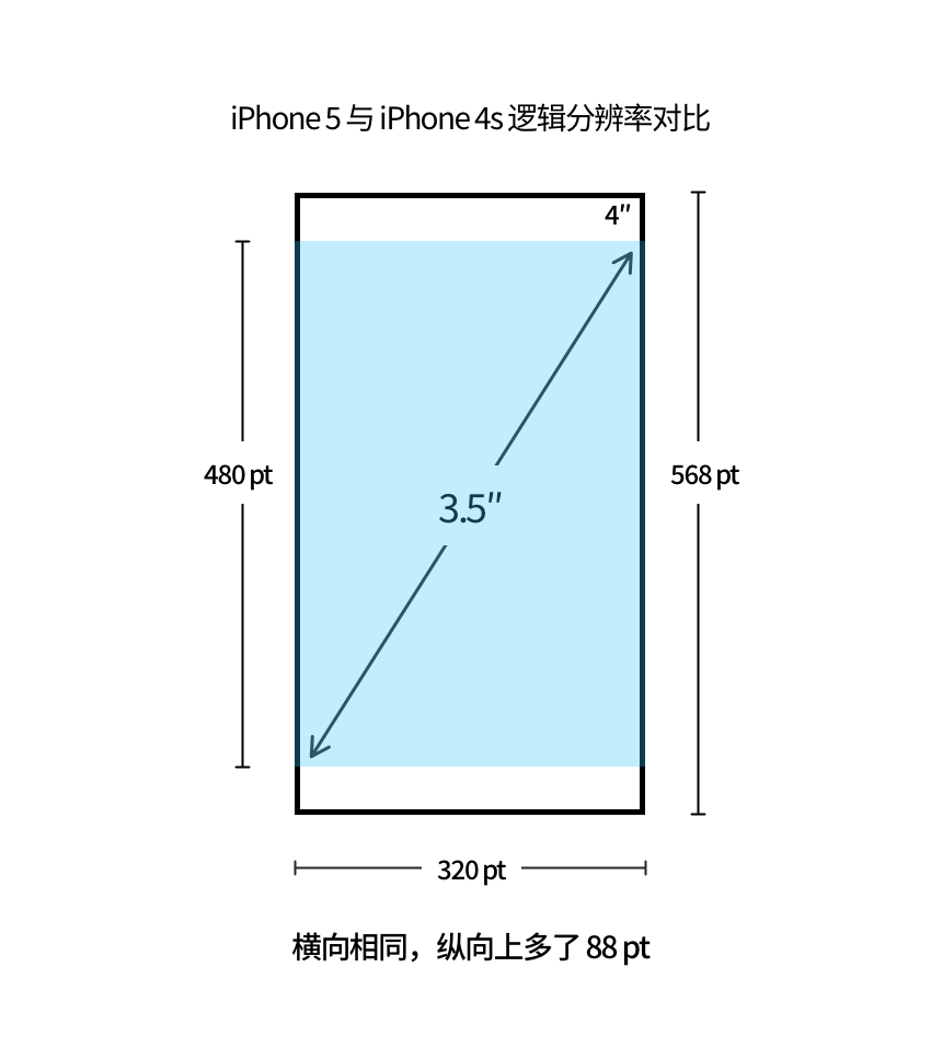 【屏幕适配/多尺寸设计】从第一代 iPhone 细数到 iPhone 12，iPhone 屏幕尺寸进化历程背后的 app 设计哲学 - 图10