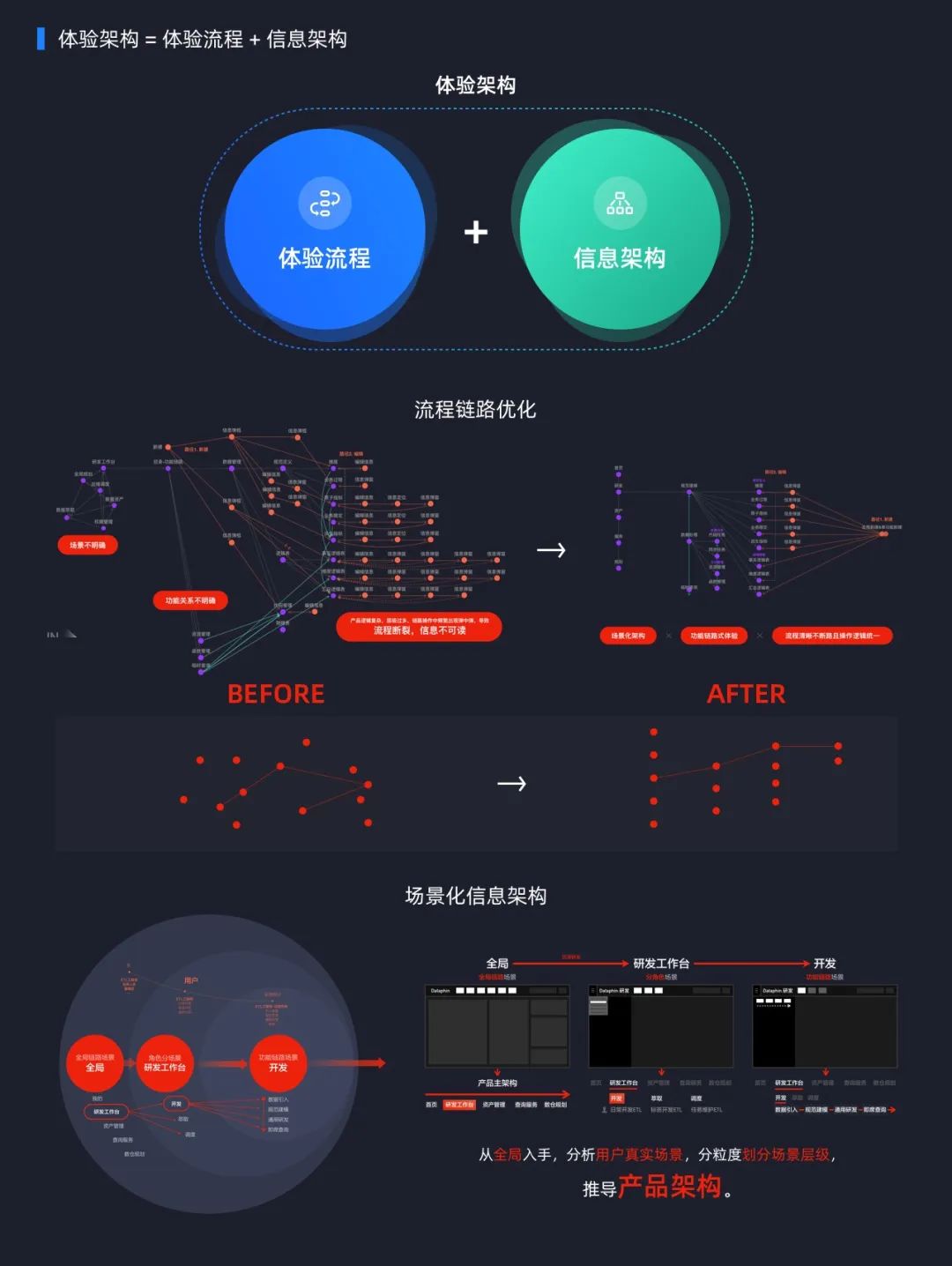 【数据图表设计】数据产品可以这样“设计” - 图3