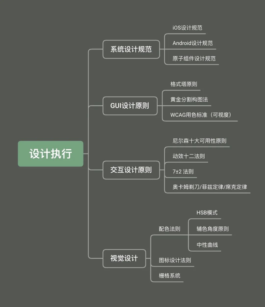 【知识体系】一篇帮你搭建从UI到UX设计超全知识体系 - 图10