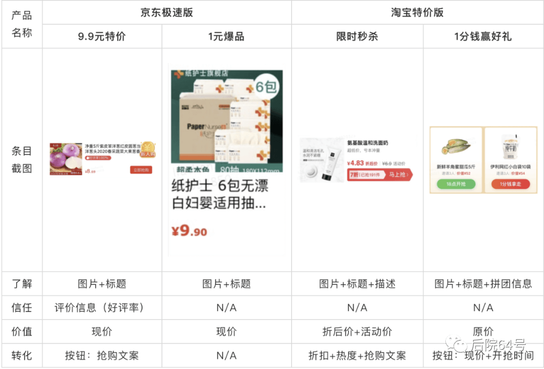 【竞品分析/框架层 】电商产品卡片设计 - 图11