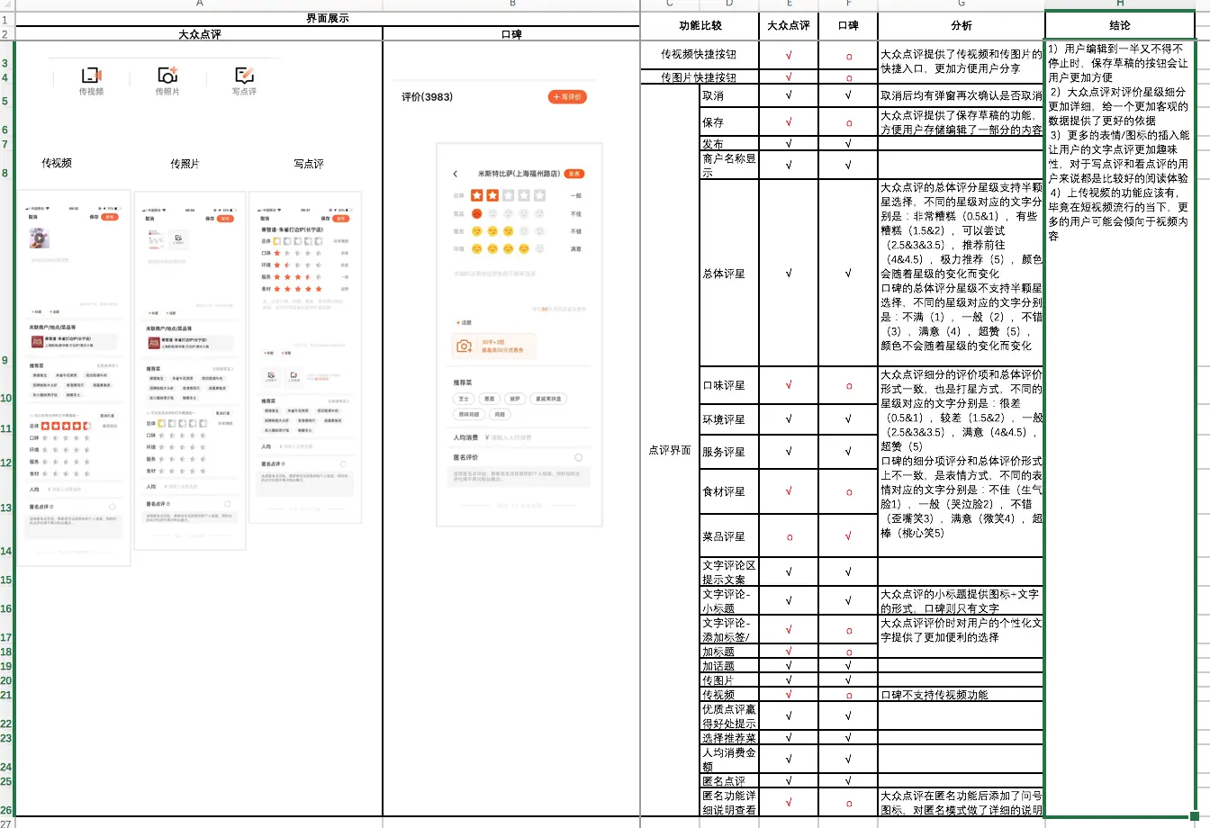 【竞品分析/文章结构学习】大众点评 VS 口碑，美食模块竞品分析报告 - 图29