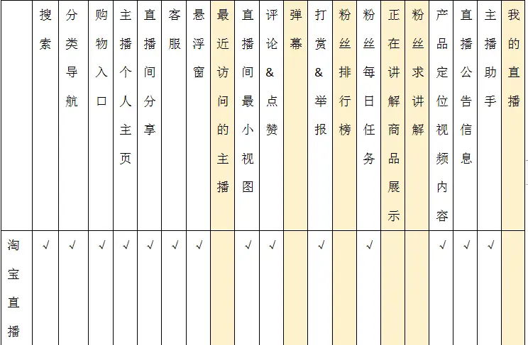 【竞品】淘宝直播竞品分析与优化策略 | 人人都是产品经理 - 图5