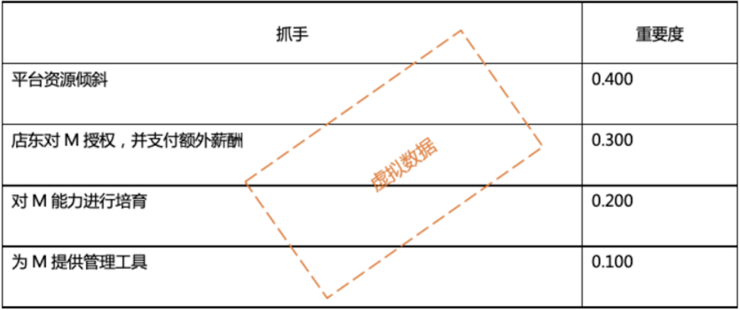 【层级分析法|问卷】锁定用户的核心需求：用科学的方法理性决策 - 图3