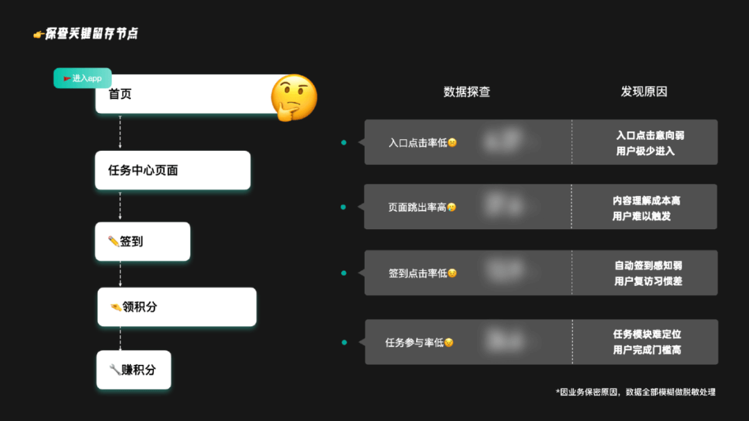 【流程优化|数据增长】如何通过设计手段提升LTV - 图12