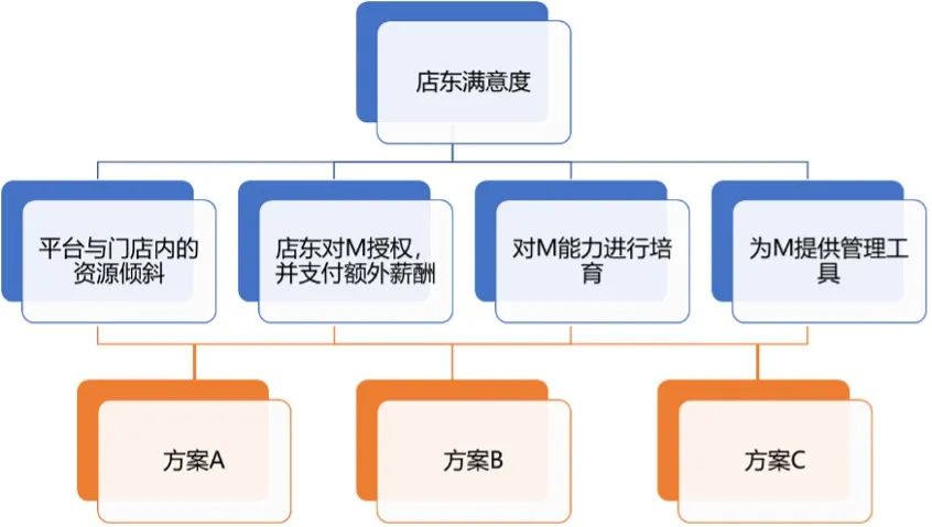 【层级分析法|问卷】锁定用户的核心需求：用科学的方法理性决策 - 图5