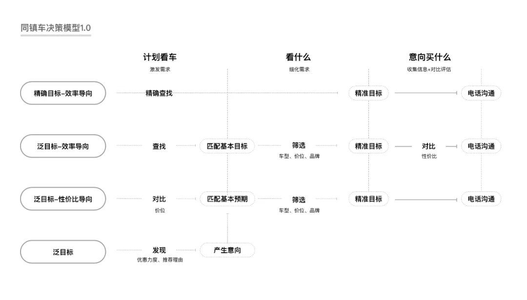 【页面结构】如何通过场景化设计提升商业收入 - 图4