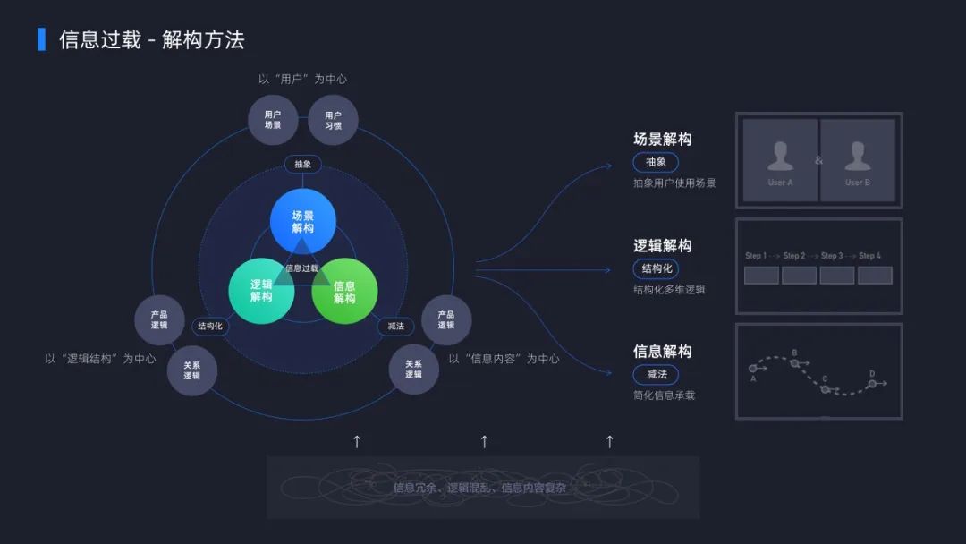 【数据图表设计】数据产品可以这样“设计” - 图4