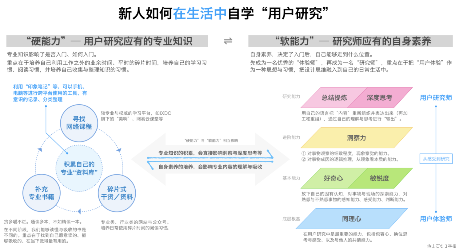 【用研|学习方法】新⼈如何在生活中自学“用户研究”？ - 图1