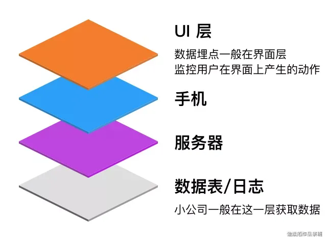 数据埋点是什么？ - 图1