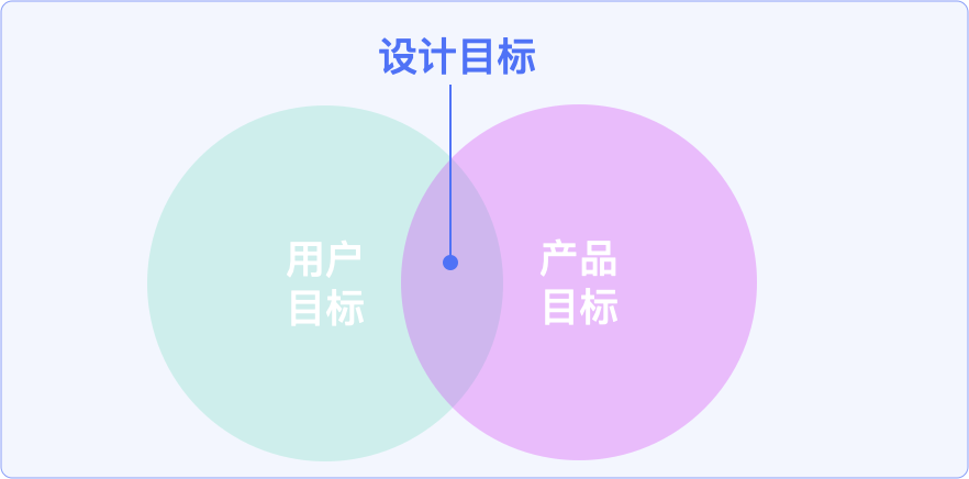 【设计目标】手把手教你制定设计目标和设计策略 - 图7