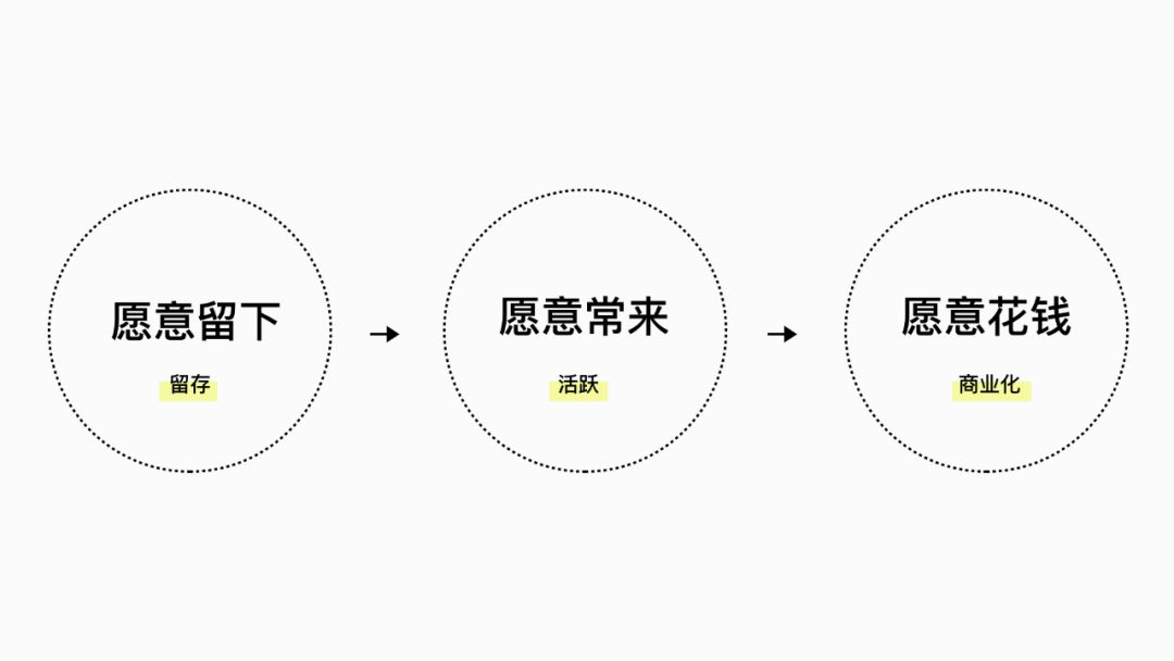 【用户体验5要素】用户体验设计的价值—感悟和反思。 - 图21