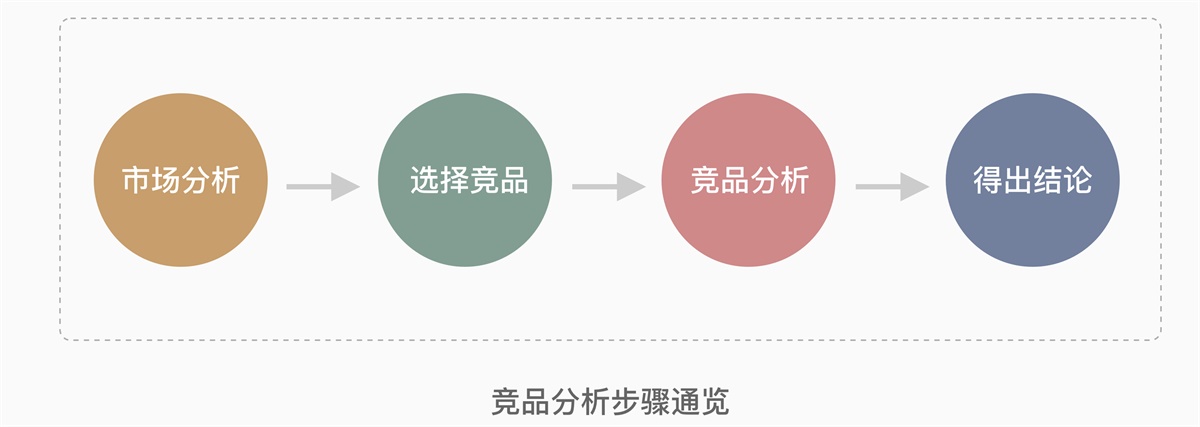 【竞品分析】面对竞品分析，设计师该如何下手？ - 图1