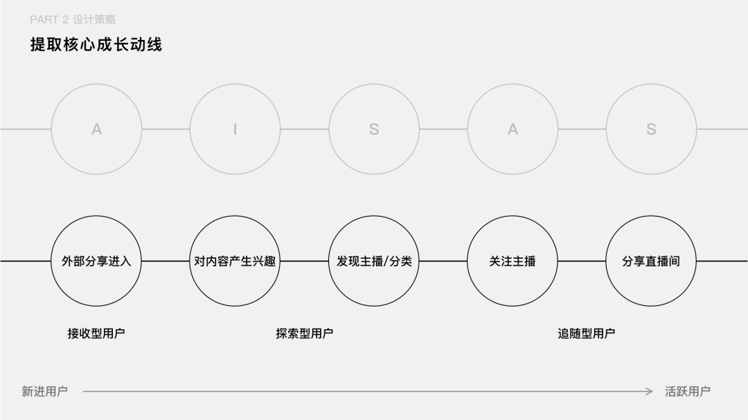 【用户路径】如何把用户核心路径转化成设计语言 - 图8