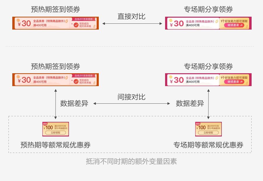 如何用数据提升运营活动设计，你不能错过这些 - 图7