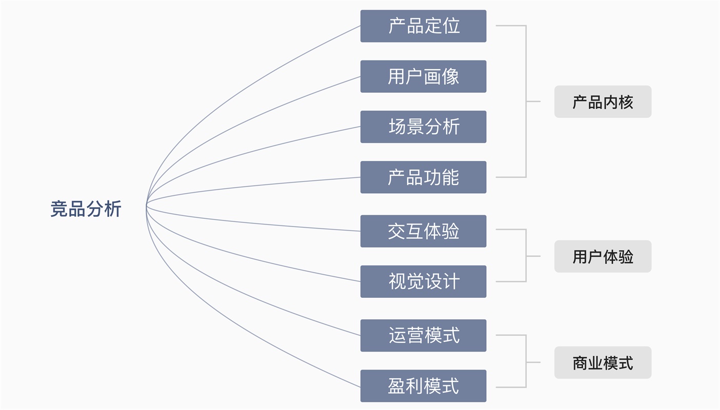 【竞品分析】面对竞品分析，设计师该如何下手？ - 图10