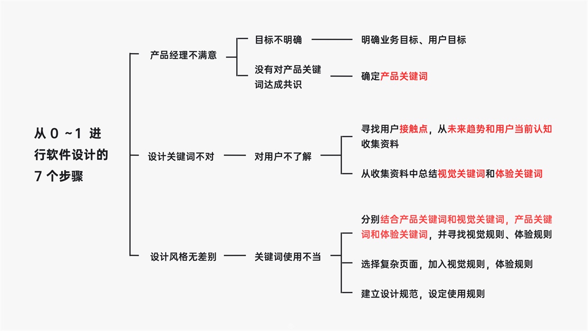 【设计关键词】如何从零到一设计产品？有道设计师总结了这7个步骤！ - 图3