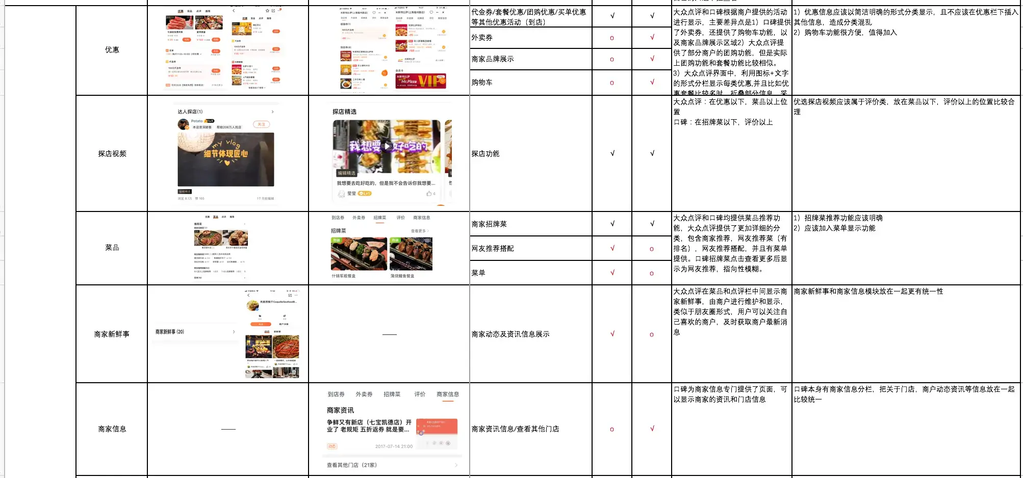 【竞品分析/文章结构学习】大众点评 VS 口碑，美食模块竞品分析报告 - 图26