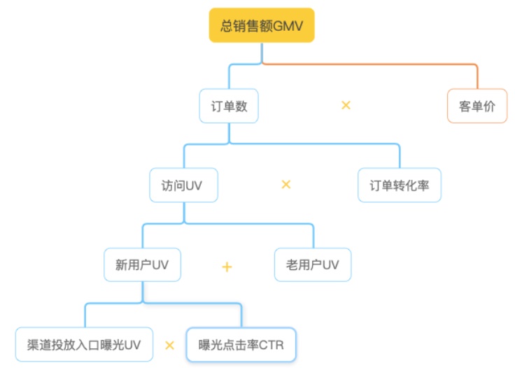 京东出品！写给大家看的数据分析思路（二） | 优设网 - UISDC - 图8